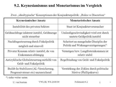 9.2. Keynesianismus und Monetarismus im Vergleich