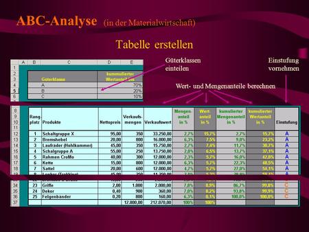 ABC-Analyse Tabelle erstellen (in der Materialwirtschaft)