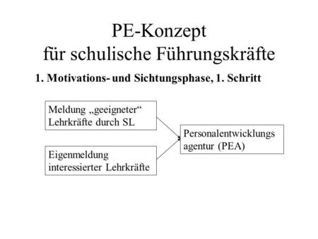 PE-Konzept für schulische Führungskräfte 1. Motivations- und Sichtungsphase, 1. Schritt Personalentwicklungs agentur (PEA) Meldung geeigneter Lehrkräfte.