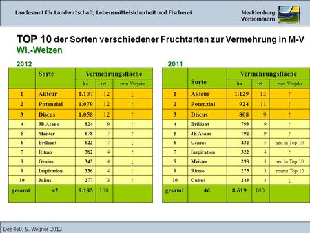 Landesamt für Landwirtschaft, Lebensmittelsicherheit und Fischerei Mecklenburg Vorpommern Dez 460; S. Wegner 2012 20122011 Sorte Vermehrungsfläche harel.zum.