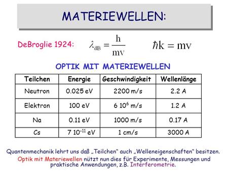 MATERIEWELLEN: DeBroglie 1924: OPTIK MIT MATERIEWELLEN Teilchen
