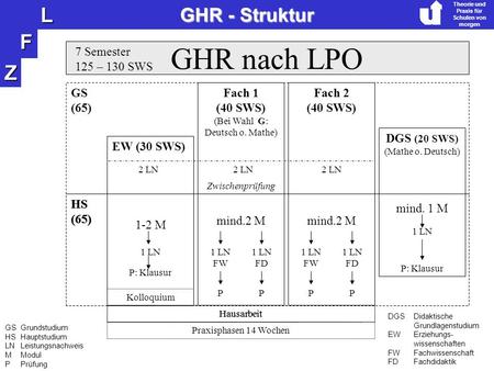 Z F L Theorie und Praxis für Schulen von morgen GHR - Struktur GHR nach LPO 7 Semester 125 – 130 SWS Fach 1 (40 SWS) (Bei Wahl G: Deutsch o. Mathe) Fach.