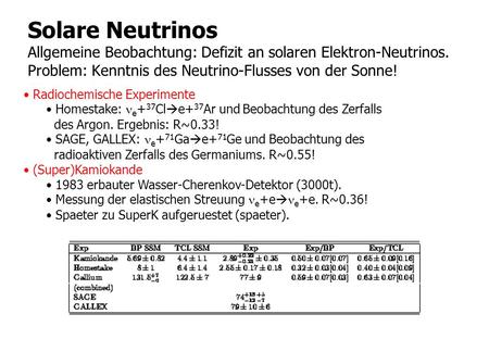 Solare Neutrinos Allgemeine Beobachtung: Defizit an solaren Elektron-Neutrinos. Problem: Kenntnis des Neutrino-Flusses von der Sonne! Radiochemische Experimente.