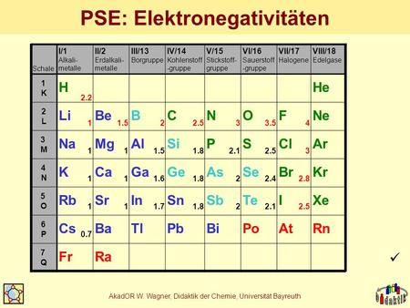 PSE: Elektronegativitäten