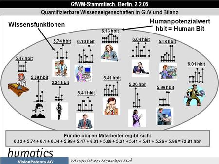 GfWM-Stammtisch, Berlin, 2.2.05 Wissen ist des Menschen Maß VisionPatents AG Wissensfunktionen 6.13 hbit Humanpotenzialwert hbit = Human Bit Für die obigen.