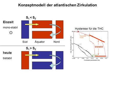 Eiszeit mono-stabil S 1 < S 2 Süd Äquator Nord heute bistabil S 1 > S 2 bistabil Konzeptmodell der atlantischen Zirkulation Hysterese für die THC.