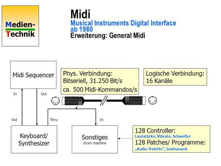 Midi Sequencer Phys. Verbindung: Bitseriell, Bit/s