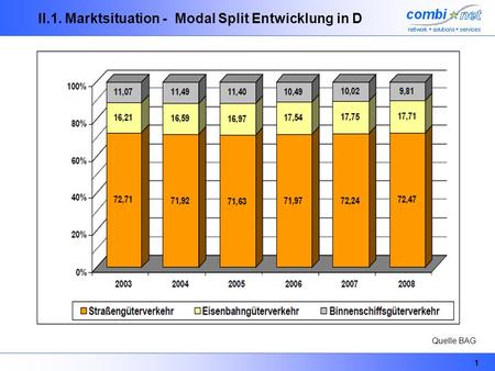 II.1. Marktsituation - Modal Split Entwicklung in D