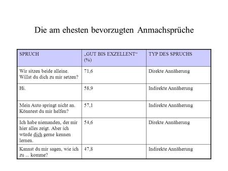 Die am ehesten bevorzugten Anmachsprüche