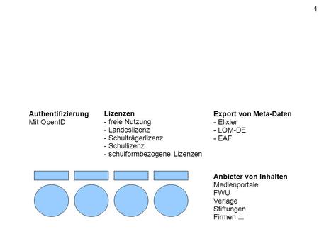 Anbieter von Inhalten Medienportale FWU Verlage Stiftungen Firmen... Authentifizierung Mit OpenID Export von Meta-Daten - Elixier - LOM-DE - EAF Lizenzen.