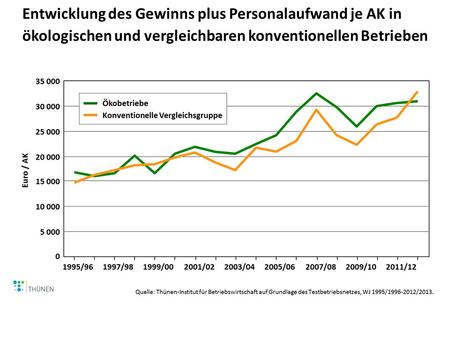 Entwicklung des Gewinns plus Personalaufwand je AK in ökologischen und vergleichbaren konventionellen Betrieben in Deutschland (mit und c. p. ohne Ökoprämie)