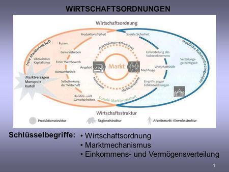WIRTSCHAFTSORDNUNGEN