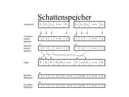 Schattenspeicher S1 S2 Segmente P11 P12 P13 • • • • P1n P21 P22 P23