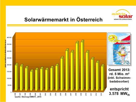 Solarwärmemarkt in Österreich Quelle: Biermayr/BMVIT, 2014 Gesamt 2013: rd. 5 Mio. m² (inkl. Schwimm- badabsorber) entspricht 3.578 MW th.