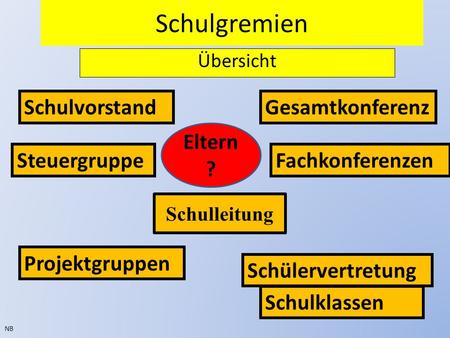 Schulgremien Schulvorstand Gesamtkonferenz Eltern ? Steuergruppe