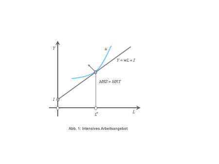 Abb. 1: Intensives Arbeitsangebot