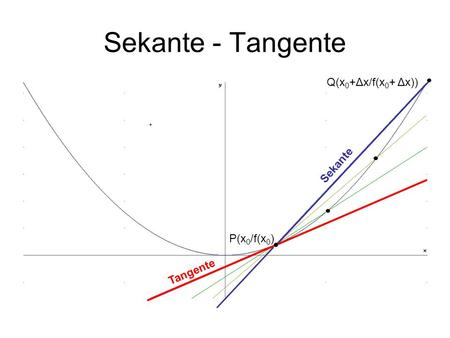 Sekante - Tangente P(x0/f(x0) Q(x0+Δx/f(x0+ Δx)) Sekante Tangente.
