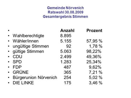 Gemeinde Nörvenich Ratswahl 30.08.2009 Gesamtergebnis Stimmen AnzahlProzent Wahlberechtigte8.895 Wähler/innen5.15557,95 % ungültige Stimmen 92 1,78 % gültige.