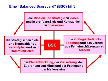 BSC Eine “Balanced Scorecard” (BSC) hilft