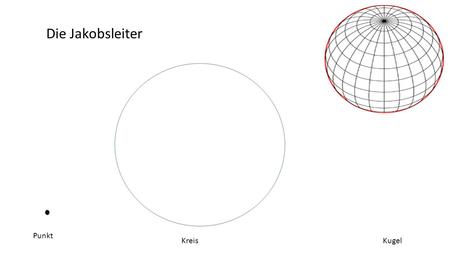 Die Jakobsleiter Punkt KreisKugel. ES bewegt sich in einer Kreisbahn…