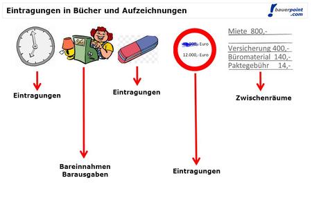 Eintragungen in Bücher und Aufzeichnungen