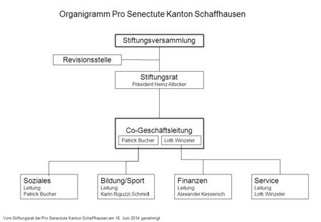 Organigramm Pro Senectute Kanton Schaffhausen