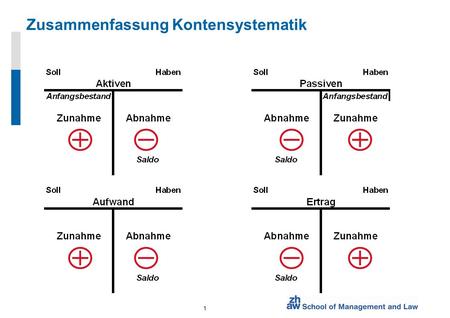 Zusammenfassung Kontensystematik