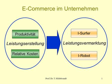 E-Commerce im Unternehmen Produktivität Relative Kosten Leistungserstellung Leistungsvermarktung I-Robot I-Surfer 1Prof. Dr. T. Hildebrandt.