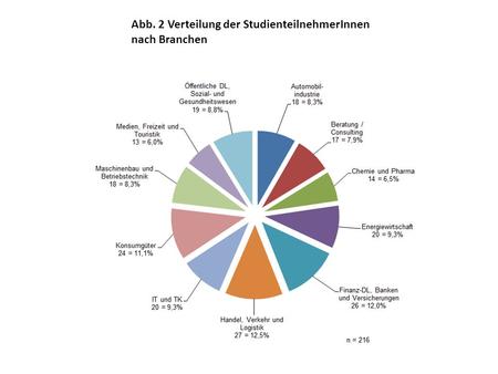 Abb. 2 Verteilung der StudienteilnehmerInnen nach Branchen.