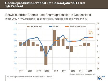Chemieproduktion wächst im Gesamtjahr 2014 um 1,5 Prozent