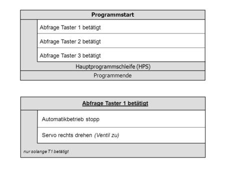 Programmstart Programmende Hauptprogrammschleife (HPS) Abfrage Taster 1 betätigt Abfrage Taster 2 betätigt Abfrage Taster 3 betätigt Automatikbetrieb stopp.