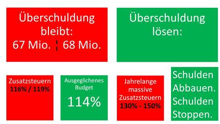 Überschuldung bleibt: 67 Mio. ¦ 68 Mio. Überschuldung lösen: Ausgeglichenes Budget 114% Zusatzsteuern 116% / 119% Jahrelange massive Zusatzsteuern 130%