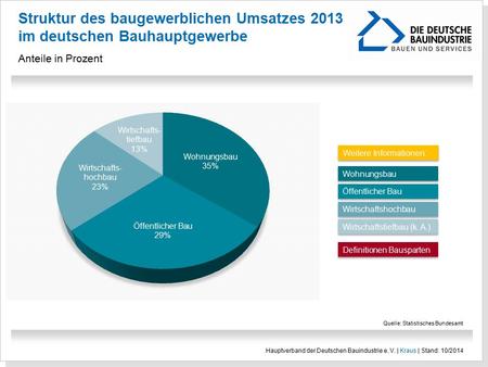 Anteile in Prozent Weitere Informationen: Wohnungsbau Öffentlicher Bau