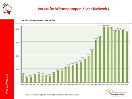 Verkaufte Wärmepumpen / Jahr (Schweiz)