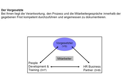 Der Vorgesetzte Bei Ihnen liegt die Verantwortung, den Prozess und die Mitarbeitergespräche innerhalb der gegebenen Frist kompetent durchzuführen und angemessen.