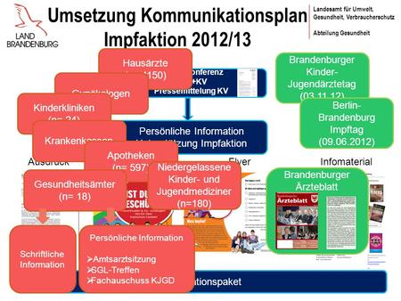 Landesamt für Umwelt, Gesundheit, Verbraucherschutz Abteilung Gesundheit Umsetzung Kommunikationsplan Impfaktion 2012/13 Pressekonferenz bvkj+KV Pressemittelung.