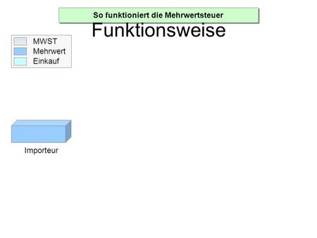 Importeur MWST Mehrwert Einkauf So funktioniert die Mehrwertsteuer Funktionsweise.