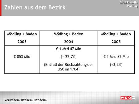 Bezirksstelle Mödling Zahlen aus dem Bezirk Mödling + Baden 2003 Mödling + Baden 2004 Mödling + Baden 2005 € 853 Mio € 1 Mrd 47 Mio (+ 22,7%) (Entfall.