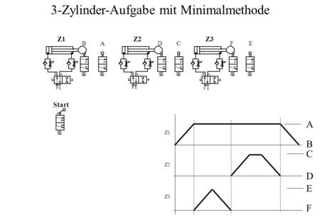 B P A R +- Z1Z1 BA BA Z2Z2 DC B P A R Z3Z3 FE Start PR -- Z1Z1 Z2Z2 Z3Z3 A B C D E F 3-Zylinder-Aufgabe mit Minimalmethode + +