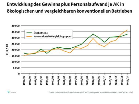 Entwicklung des Gewinns plus Personalaufwand je AK in ökologischen und vergleichbaren konventionellen Betrieben (mit und c.p. ohne Ökoprämie)