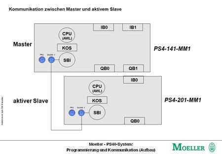 Schutzvermerk nach DIN 34 beachten Kommunikation zwischen Master und aktivem Slave IB0IB1 QB0 CPU (AWL) SBI KOS IB0 QB0 CPU (AWL) SBI KOS QB1 PS4-141-MM1.