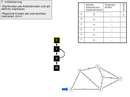 0: Initialisierung Startknoten als Arbeitsknoten und als definitiv markieren Restliche Knoten als unerreichbar markieren (d=∞) Aktuelle Reisezeit zum Startknoten.