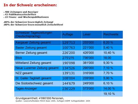 Aargauer Zeitung gesamt 129'713 255'0006,20 % Basler Zeitung gesamt 100'763 221'0005,40 % Berner Zeitung gesamt 226'200 426'00010,40 % Blick 275 '275 736'00018,00.