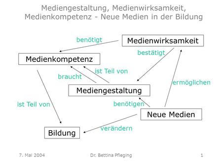 7. Mai 2004Dr. Bettina Pfleging1 Medienkompetenz Mediengestaltung braucht ist Teil von Medienwirksamkeit bestätigt benötigt Neue Medien Bildung ermöglichen.