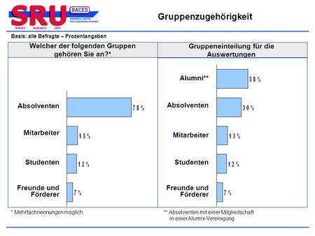 Gruppenzugehörigkeit