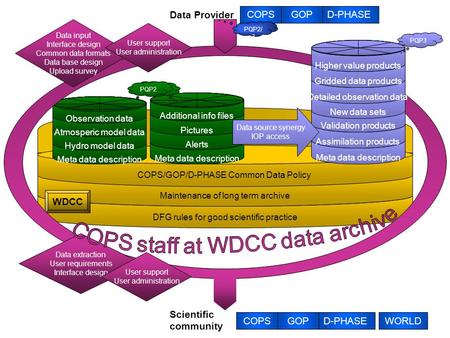 COPSGOPD-PHASEWORLD Scientific community DFG rules for good scientific practice Maintenance of long term archive COPS/GOP/D-PHASE Common Data Policy WDCC.