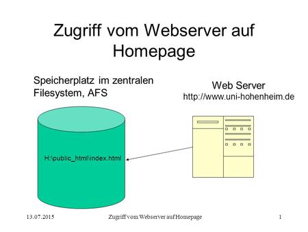 13.07.2015Zugriff vom Webserver auf Homepage1 Speicherplatz im zentralen Filesystem, AFS Web Server  H:\public_html\index.html.