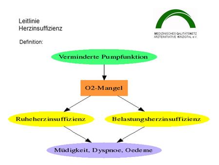 Leitlinie Herzinsuffizienz. MEDIZINISCHES QALITÄTSNETZ