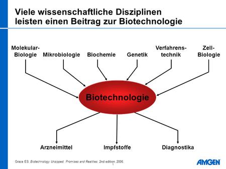 Molekular- Biologie Verfahrens- technik Zell- Biologie Mikrobiologie