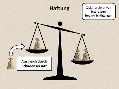 Haftung Ausgleich durch Schadensersatz Ziel: Ausgleich von Interessen- beeinträchtigungen.